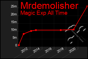 Total Graph of Mrdemolisher