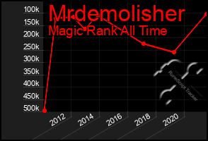 Total Graph of Mrdemolisher