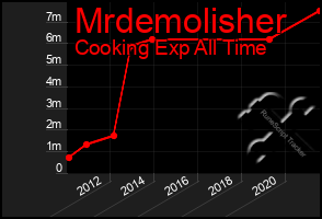 Total Graph of Mrdemolisher
