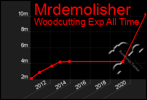 Total Graph of Mrdemolisher
