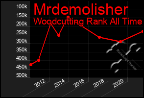 Total Graph of Mrdemolisher