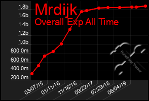 Total Graph of Mrdijk