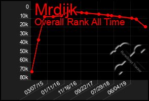 Total Graph of Mrdijk