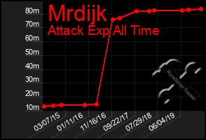 Total Graph of Mrdijk