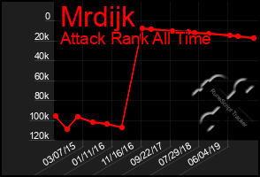 Total Graph of Mrdijk