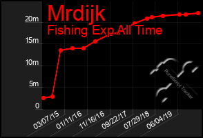 Total Graph of Mrdijk