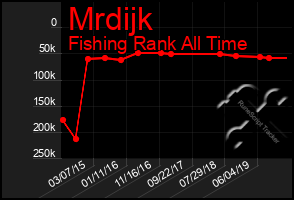 Total Graph of Mrdijk