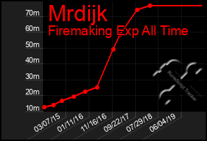 Total Graph of Mrdijk