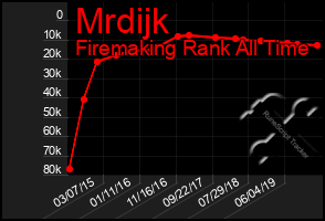 Total Graph of Mrdijk