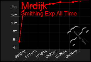 Total Graph of Mrdijk