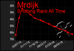 Total Graph of Mrdijk