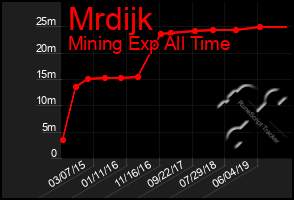 Total Graph of Mrdijk