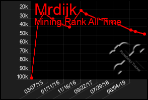 Total Graph of Mrdijk