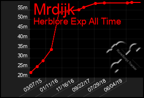 Total Graph of Mrdijk