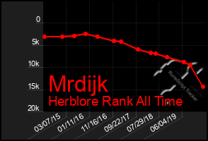 Total Graph of Mrdijk