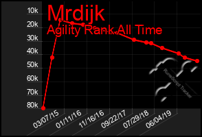 Total Graph of Mrdijk