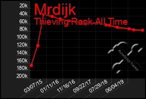 Total Graph of Mrdijk