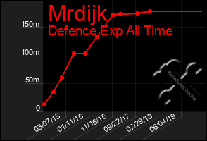 Total Graph of Mrdijk