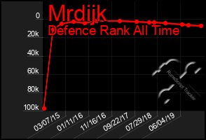 Total Graph of Mrdijk