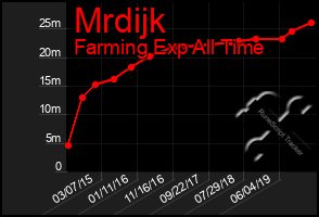 Total Graph of Mrdijk