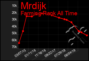 Total Graph of Mrdijk