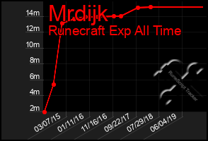 Total Graph of Mrdijk