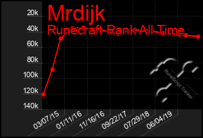 Total Graph of Mrdijk