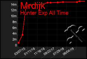 Total Graph of Mrdijk