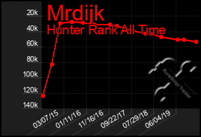 Total Graph of Mrdijk