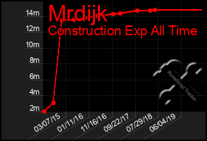 Total Graph of Mrdijk