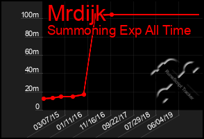 Total Graph of Mrdijk