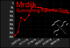 Total Graph of Mrdijk