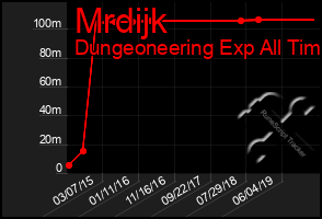 Total Graph of Mrdijk