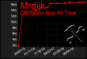 Total Graph of Mrdijk