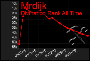 Total Graph of Mrdijk