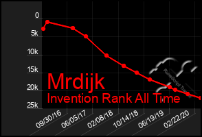 Total Graph of Mrdijk