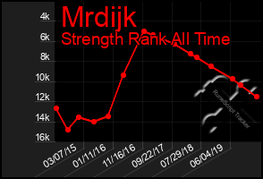 Total Graph of Mrdijk