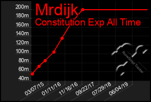 Total Graph of Mrdijk