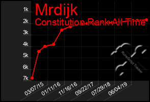 Total Graph of Mrdijk