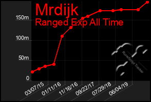 Total Graph of Mrdijk