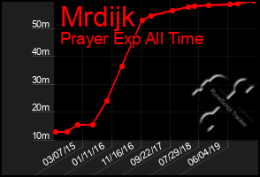 Total Graph of Mrdijk