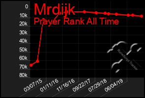 Total Graph of Mrdijk