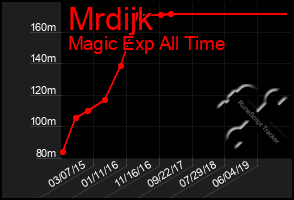 Total Graph of Mrdijk