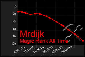 Total Graph of Mrdijk