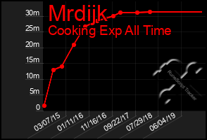 Total Graph of Mrdijk