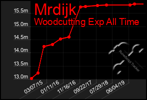 Total Graph of Mrdijk