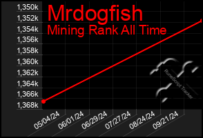 Total Graph of Mrdogfish