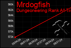 Total Graph of Mrdogfish