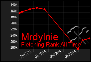 Total Graph of Mrdylnie