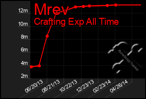 Total Graph of Mrev